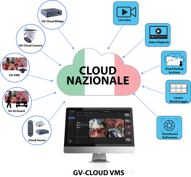 Videosorveglianza - Controllo Accessi